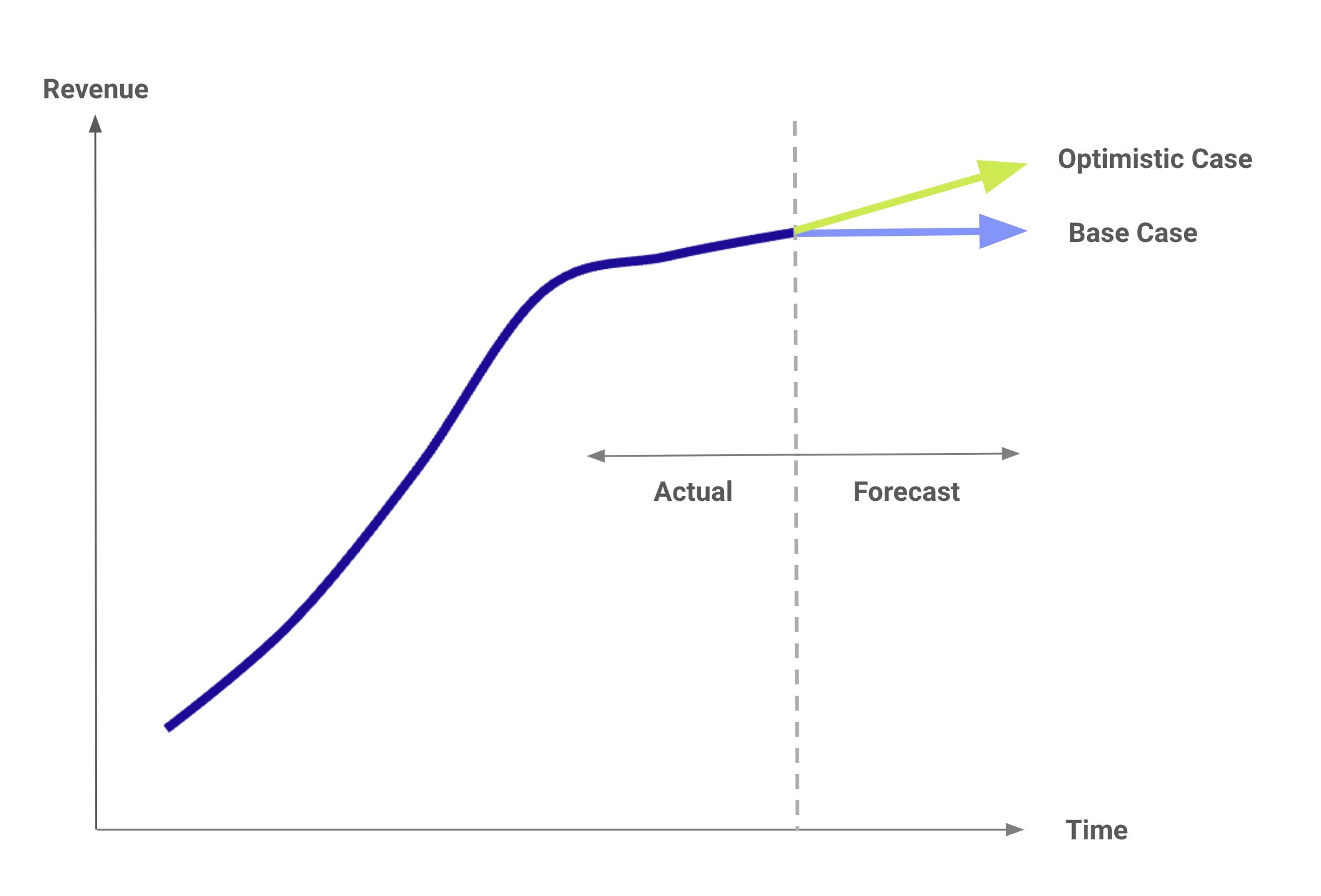 Revenue Forecast_Optimistic Case.png