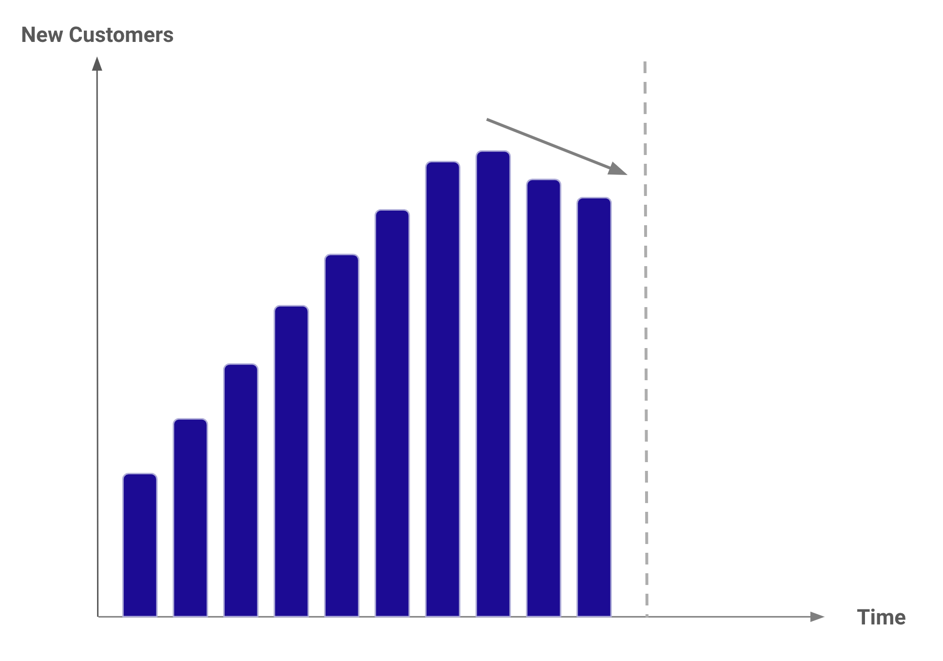 New Customers over Time.png