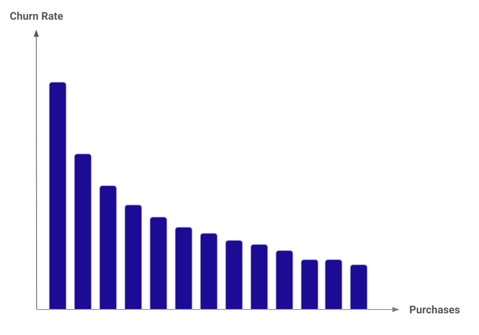 Churn Rate over Time.png