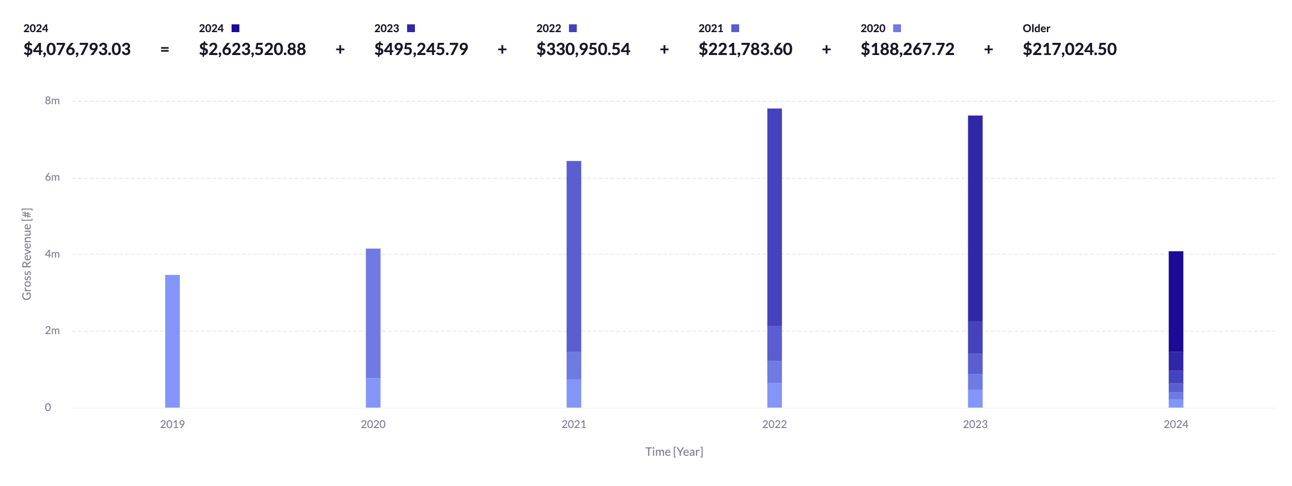Revenue by Cohorts_Report.png