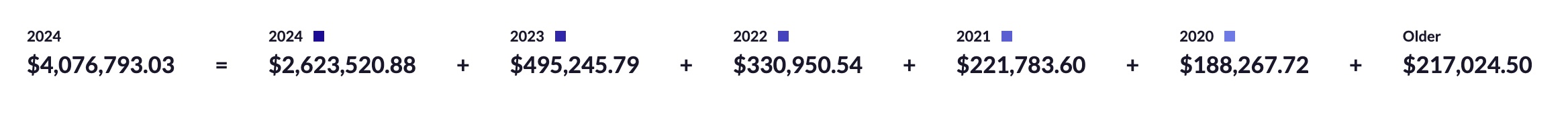 Revenue by Cohorts.jpg