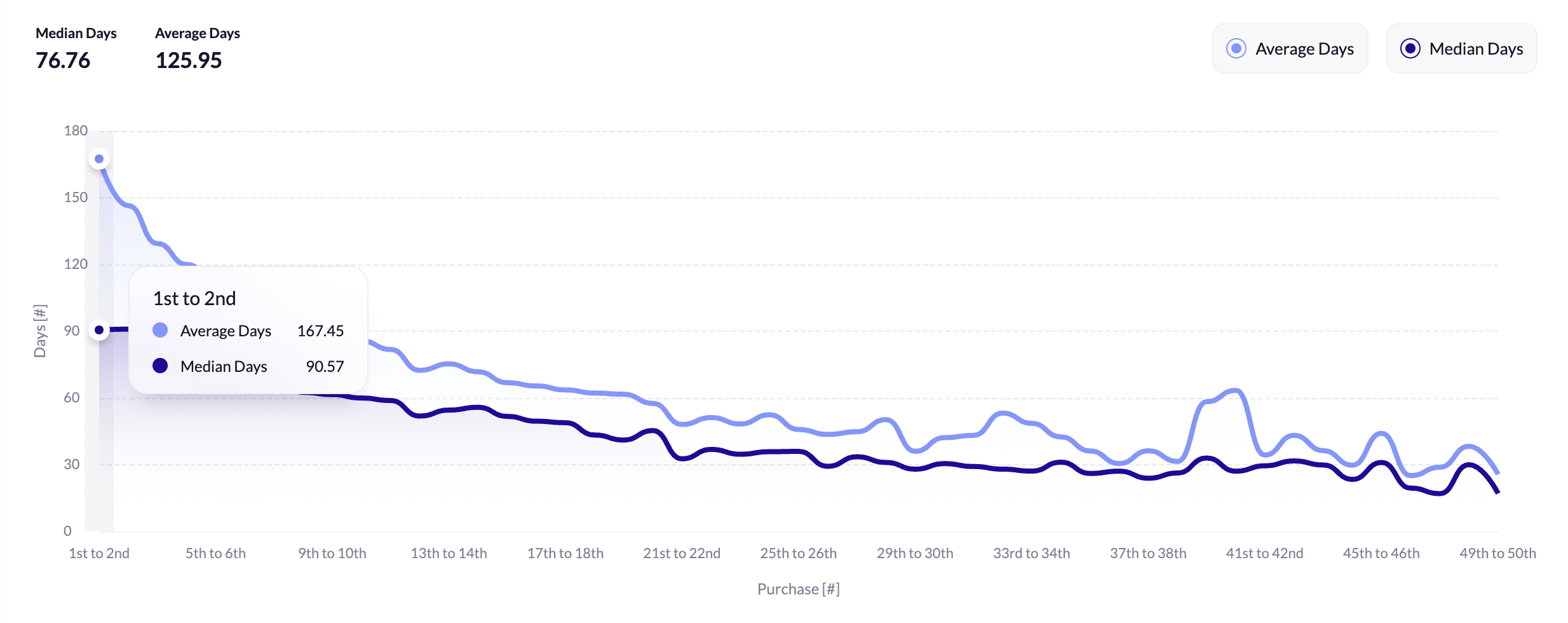 Time Between Purchases_Chart.png