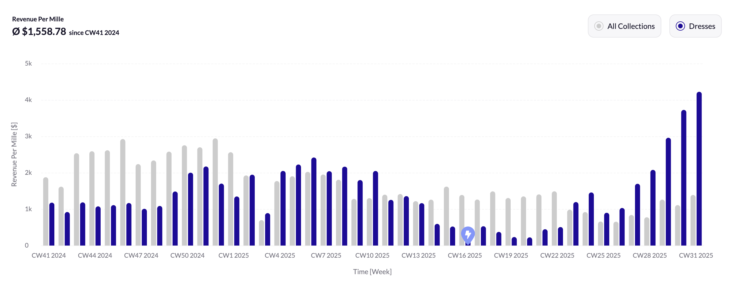 Collection Development Report.png