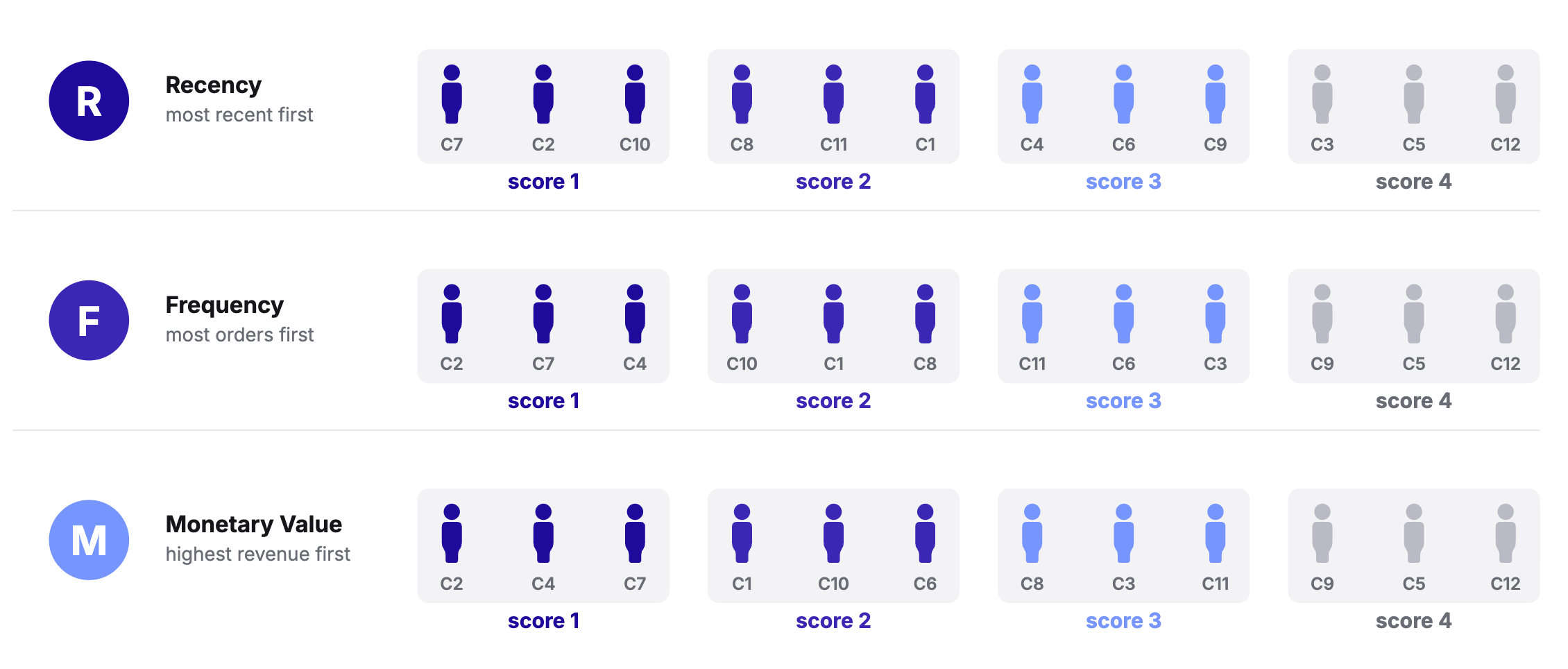 RFM_Factor scoring.png