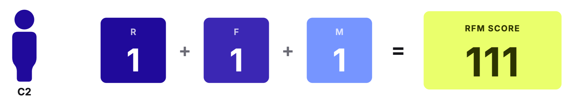 Combined RFM Score.png
