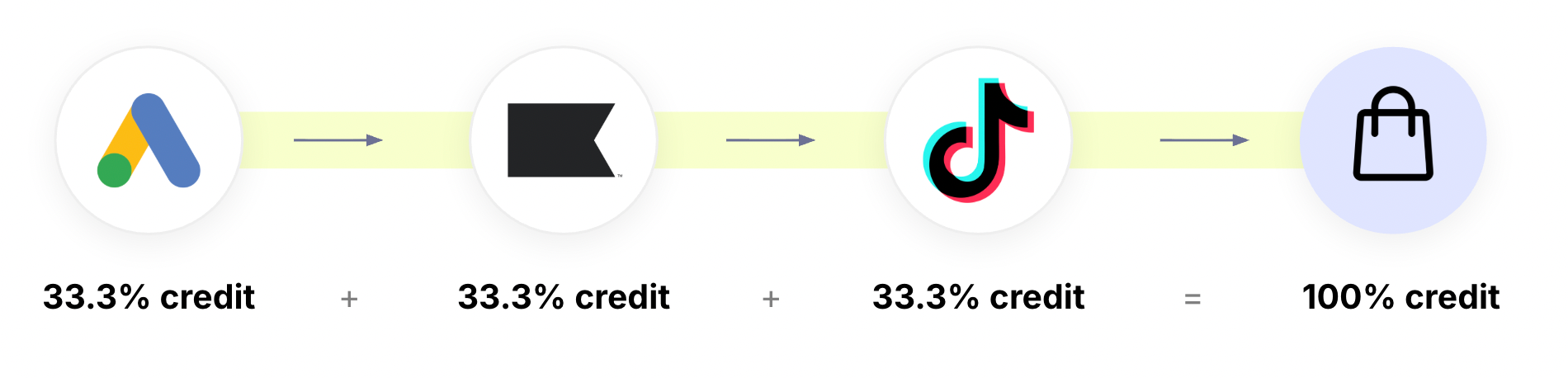 Linear Attribution.png