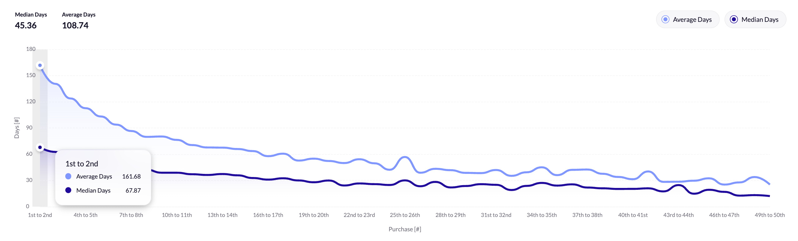 Time Between Orders_Chart-modified (1).png