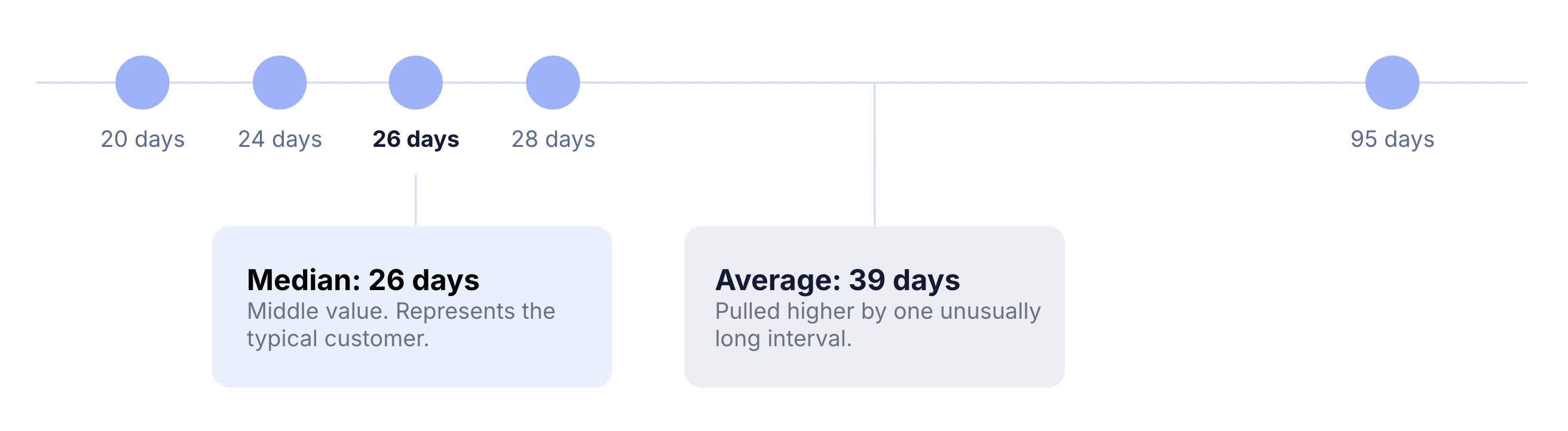 Median vs Average_Time Between Orders.png
