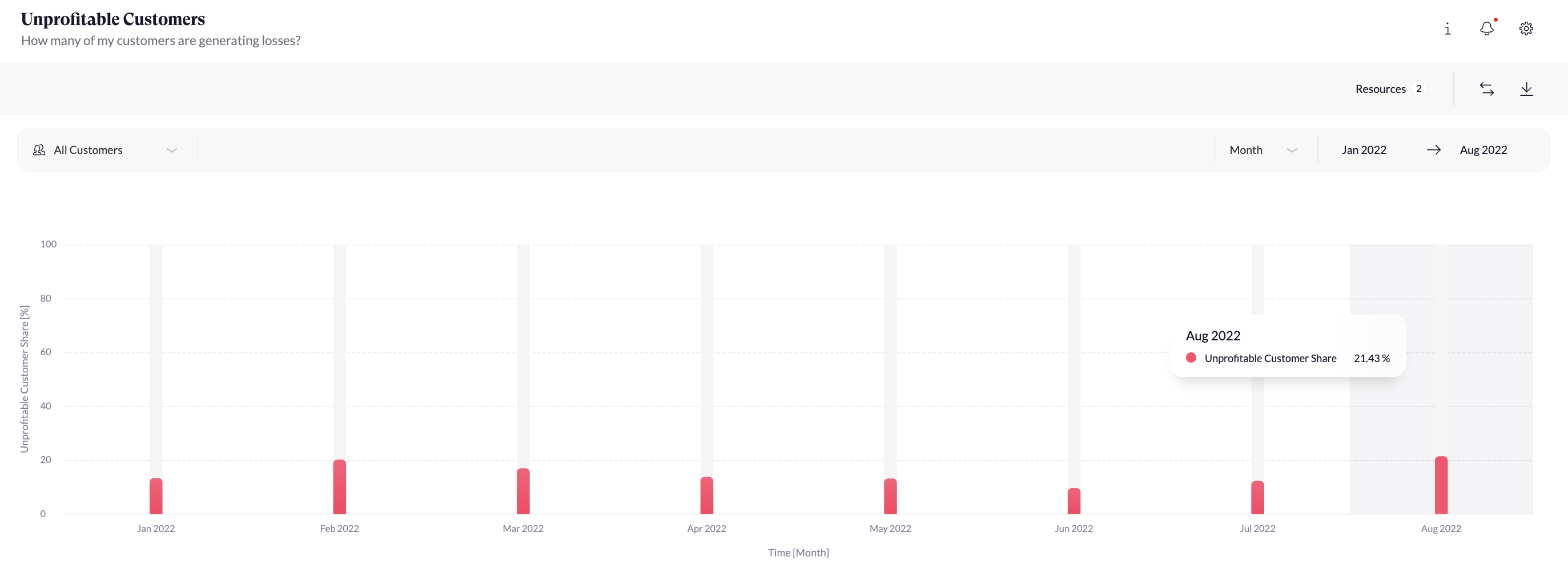 unprofitable_customers_time_series_report.png