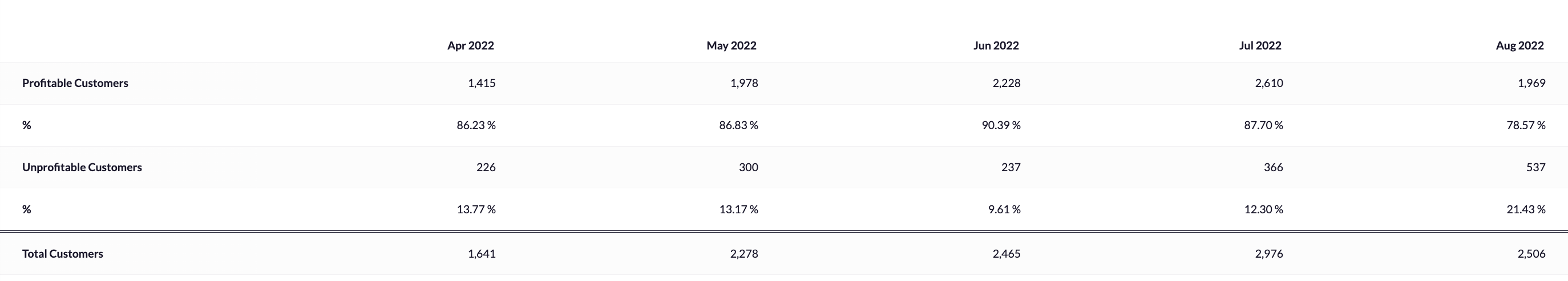unprofitable_customers_data_table.png