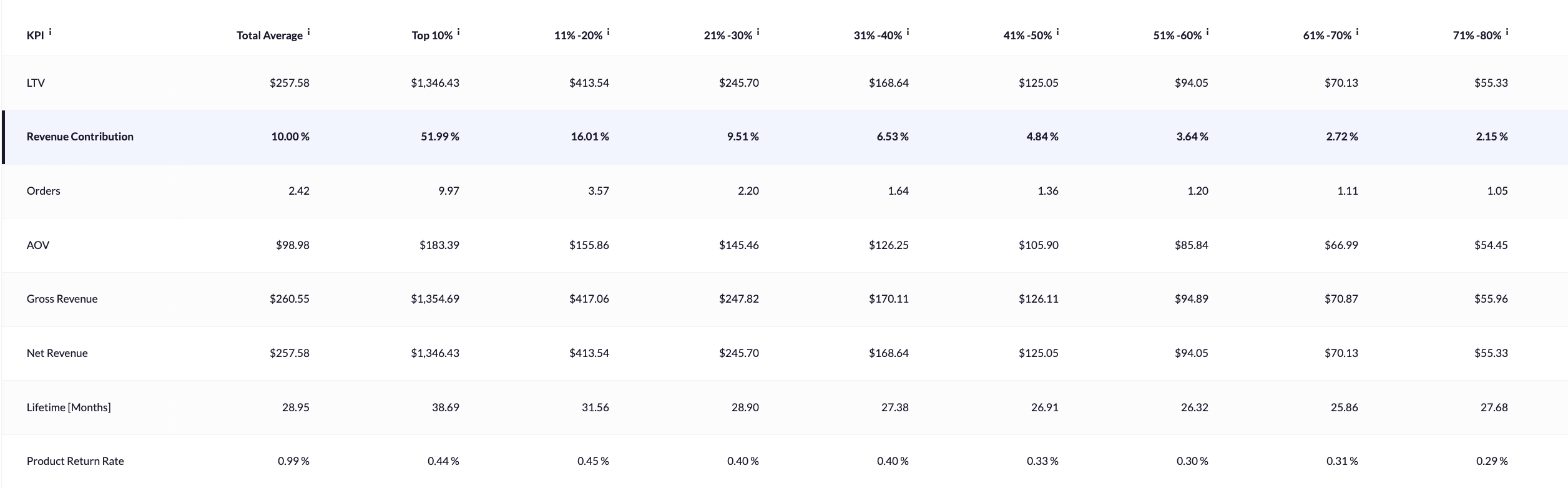 Percentile analysis retentionx