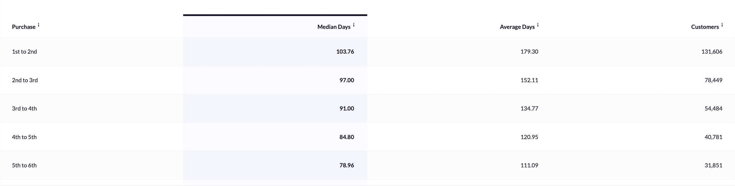 Time-Between-Purchases_Data_Table.png