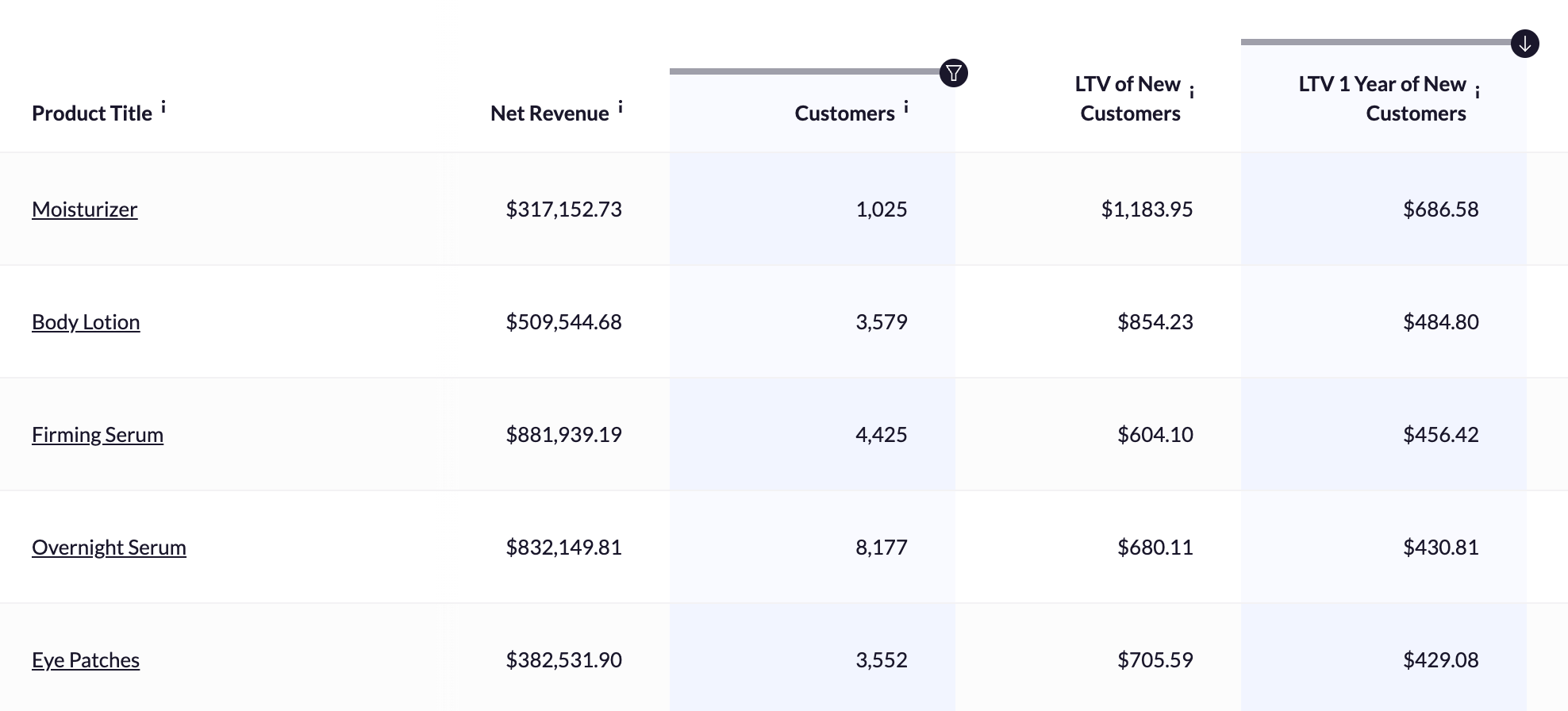 Product LTV 1 Year.png
